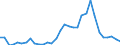 Flow: Exports / Measure: Values / Partner Country: World / Reporting Country: Hungary