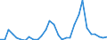 Flow: Exports / Measure: Values / Partner Country: World / Reporting Country: Latvia