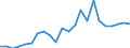 Flow: Exports / Measure: Values / Partner Country: World / Reporting Country: Luxembourg