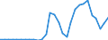 Flow: Exports / Measure: Values / Partner Country: World / Reporting Country: Slovenia