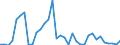 Flow: Exports / Measure: Values / Partner Country: World / Reporting Country: Turkey