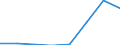 Flow: Exports / Measure: Values / Partner Country: Sri Lanka / Reporting Country: EU 28-Extra EU