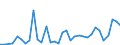 Flow: Exports / Measure: Values / Partner Country: China / Reporting Country: Germany