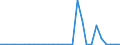 Flow: Exports / Measure: Values / Partner Country: World / Reporting Country: Estonia