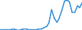 Flow: Exports / Measure: Values / Partner Country: World / Reporting Country: Germany