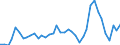 Flow: Exports / Measure: Values / Partner Country: World / Reporting Country: Ireland