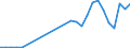 Flow: Exports / Measure: Values / Partner Country: World / Reporting Country: Israel