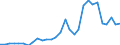Flow: Exports / Measure: Values / Partner Country: World / Reporting Country: Lithuania