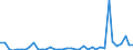 Flow: Exports / Measure: Values / Partner Country: World / Reporting Country: Portugal