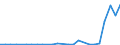 Flow: Exports / Measure: Values / Partner Country: World / Reporting Country: Slovakia