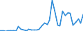 Flow: Exports / Measure: Values / Partner Country: World / Reporting Country: Spain