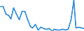 Flow: Exports / Measure: Values / Partner Country: World / Reporting Country: Sweden