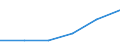 Flow: Exports / Measure: Values / Partner Country: World / Reporting Country: Chile