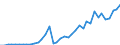 Handelsstrom: Exporte / Maßeinheit: Werte / Partnerland: World / Meldeland: Denmark