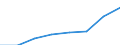 Flow: Exports / Measure: Values / Partner Country: World / Reporting Country: EU 28-Extra EU