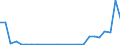 Flow: Exports / Measure: Values / Partner Country: World / Reporting Country: Estonia