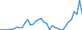 Flow: Exports / Measure: Values / Partner Country: World / Reporting Country: Finland