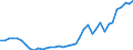 Flow: Exports / Measure: Values / Partner Country: World / Reporting Country: Germany