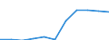 Flow: Exports / Measure: Values / Partner Country: World / Reporting Country: Hungary