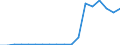 Flow: Exports / Measure: Values / Partner Country: World / Reporting Country: Latvia