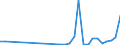 Flow: Exports / Measure: Values / Partner Country: World / Reporting Country: Lithuania