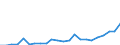 Flow: Exports / Measure: Values / Partner Country: World / Reporting Country: Luxembourg