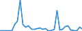 Handelsstrom: Exporte / Maßeinheit: Werte / Partnerland: World / Meldeland: Mexico