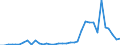 Flow: Exports / Measure: Values / Partner Country: World / Reporting Country: New Zealand