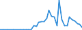 Flow: Exports / Measure: Values / Partner Country: World / Reporting Country: Portugal