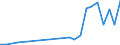 Flow: Exports / Measure: Values / Partner Country: World / Reporting Country: Slovakia