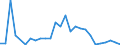 Flow: Exports / Measure: Values / Partner Country: World / Reporting Country: Slovenia