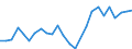 Flow: Exports / Measure: Values / Partner Country: World / Reporting Country: Belgium