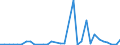 Flow: Exports / Measure: Values / Partner Country: World / Reporting Country: Chile
