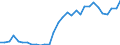 Flow: Exports / Measure: Values / Partner Country: World / Reporting Country: Czech Rep.