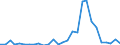 Flow: Exports / Measure: Values / Partner Country: World / Reporting Country: Estonia