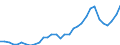 Flow: Exports / Measure: Values / Partner Country: World / Reporting Country: Hungary