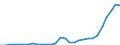 Flow: Exports / Measure: Values / Partner Country: World / Reporting Country: Lithuania