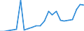 Flow: Exports / Measure: Values / Partner Country: World / Reporting Country: Luxembourg