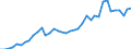 Flow: Exports / Measure: Values / Partner Country: World / Reporting Country: Spain