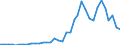 Flow: Exports / Measure: Values / Partner Country: World / Reporting Country: Sweden