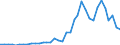 Handelsstrom: Exporte / Maßeinheit: Werte / Partnerland: World / Meldeland: Sweden