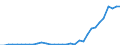 Flow: Exports / Measure: Values / Partner Country: World / Reporting Country: Turkey