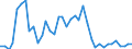 Handelsstrom: Exporte / Maßeinheit: Werte / Partnerland: World / Meldeland: United Kingdom