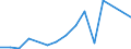 Flow: Exports / Measure: Values / Partner Country: Belgium, Luxembourg / Reporting Country: Belgium