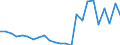 Flow: Exports / Measure: Values / Partner Country: Belgium, Luxembourg / Reporting Country: Netherlands