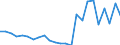 Handelsstrom: Exporte / Maßeinheit: Werte / Partnerland: Belgium, Luxembourg / Meldeland: Netherlands