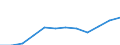 Flow: Exports / Measure: Values / Partner Country: China / Reporting Country: Germany