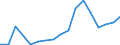 Flow: Exports / Measure: Values / Partner Country: World / Reporting Country: Austria