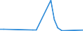 Flow: Exports / Measure: Values / Partner Country: World / Reporting Country: Chile