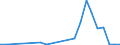 Handelsstrom: Exporte / Maßeinheit: Werte / Partnerland: World / Meldeland: Estonia